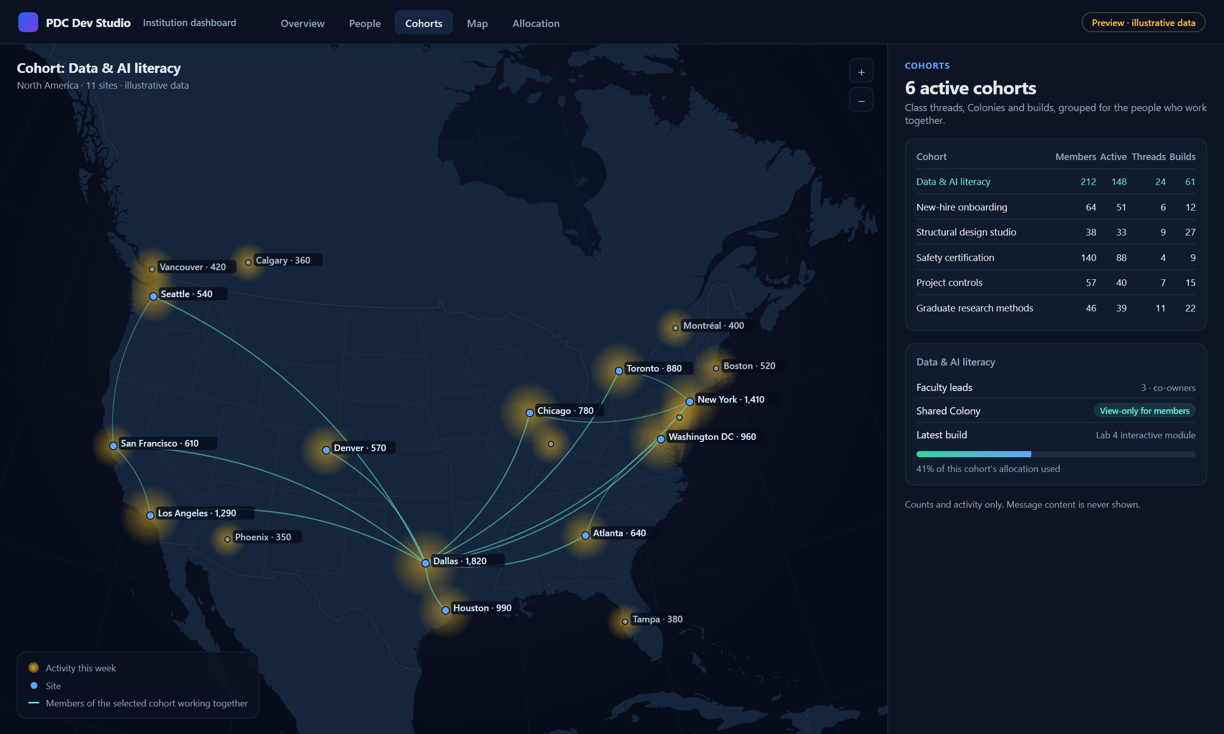 Institution dashboard cohort view: a North America map with the Data and AI literacy cohort selected across eleven sites, next to a table of six cohorts with members, active members, threads and builds, and a panel showing faculty co-owners, a view-only shared Colony and the cohort's allocation used.