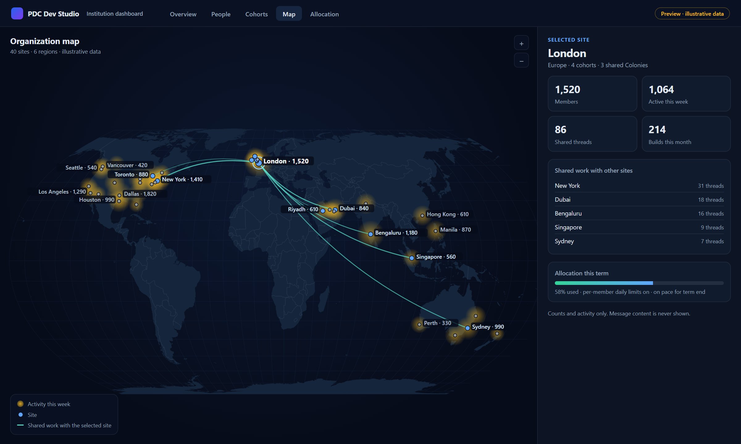 Institution dashboard map view: sites around the world shown by weekly activity, with one site selected and lines to the sites it shares work with, next to a panel of members, active members, shared threads, builds and allocation used.